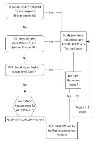 No one passes or fails ACCUPLACER® tests, but it’s important to complete the test using your best effort, so you can get an accurate measure of your academic skills and be placed in the appropriate course.