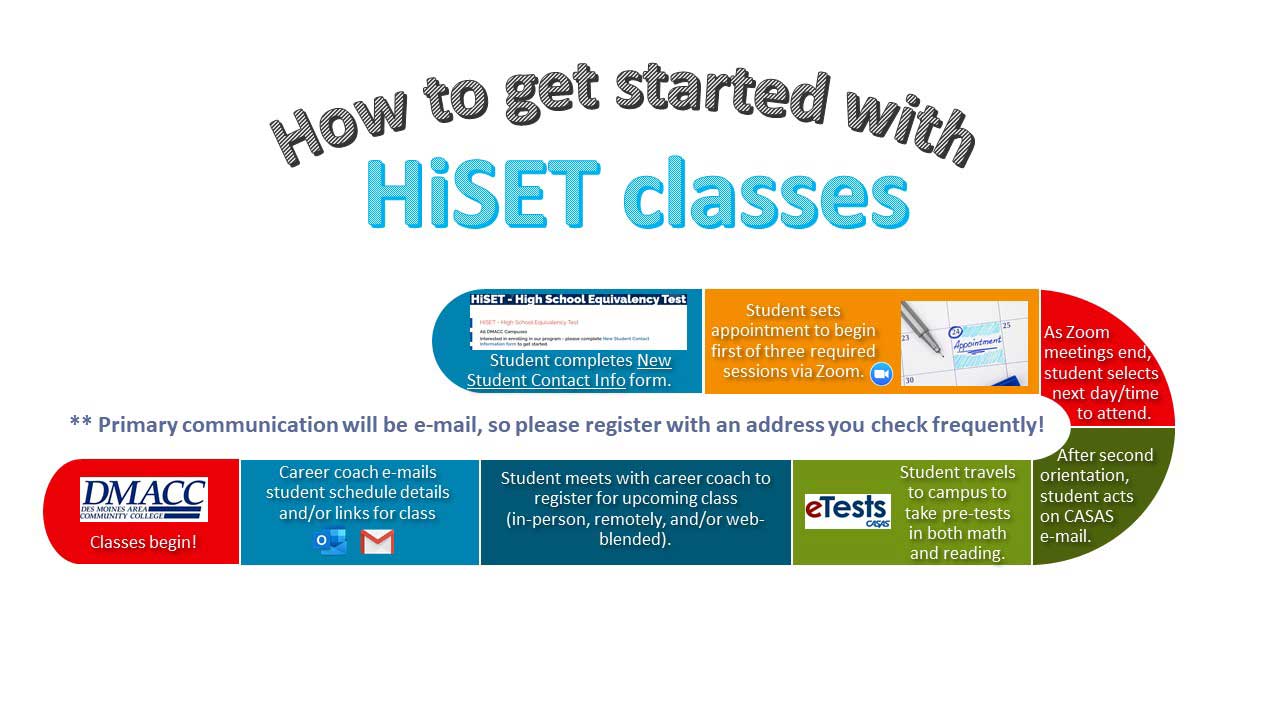 DMACC HiSET - High School Equivalency Test